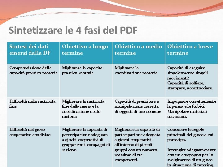 Sintetizzare le 4 fasi del PDF Sintesi dei dati emersi dalla DF Obiettivo a