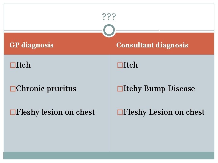 ? ? ? GP diagnosis Consultant diagnosis �Itch �Chronic pruritus �Itchy Bump Disease �Fleshy