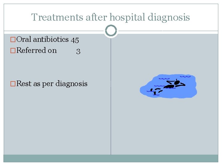 Treatments after hospital diagnosis �Oral antibiotics 45 �Referred on 3 �Rest as per diagnosis