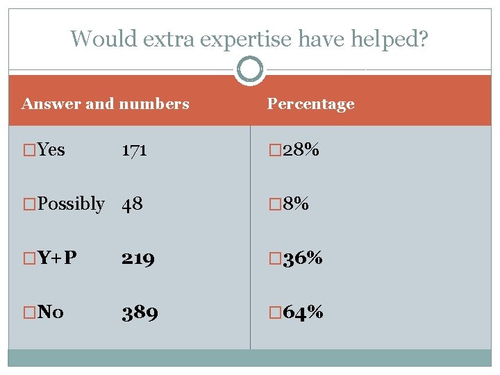 Would extra expertise have helped? Answer and numbers Percentage �Yes 171 � 28% �Possibly
