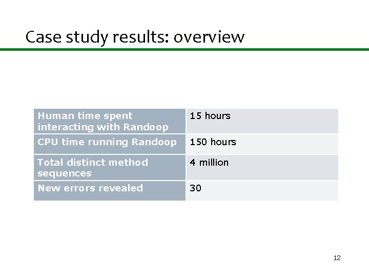 Case study results: overview Human time spent interacting with Randoop 15 hours CPU time