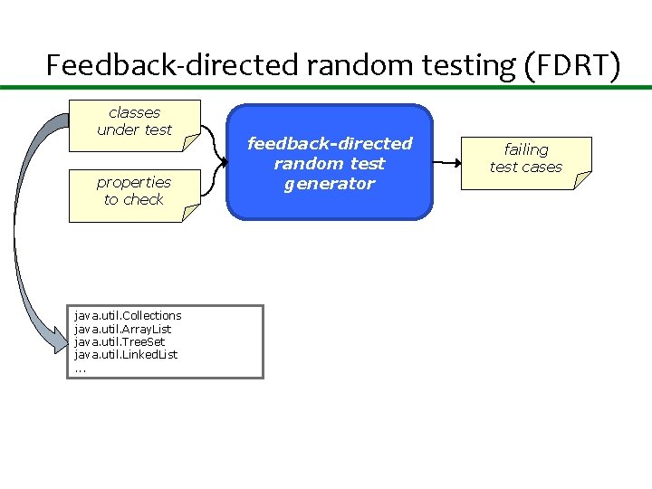 Feedback-directed random testing (FDRT) classes under test properties to check java. util. Collections java.