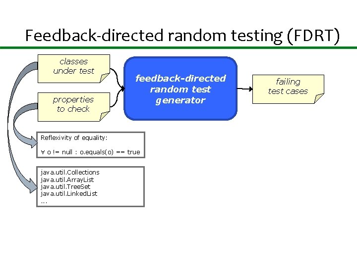 Feedback-directed random testing (FDRT) classes under test properties to check feedback-directed random test generator