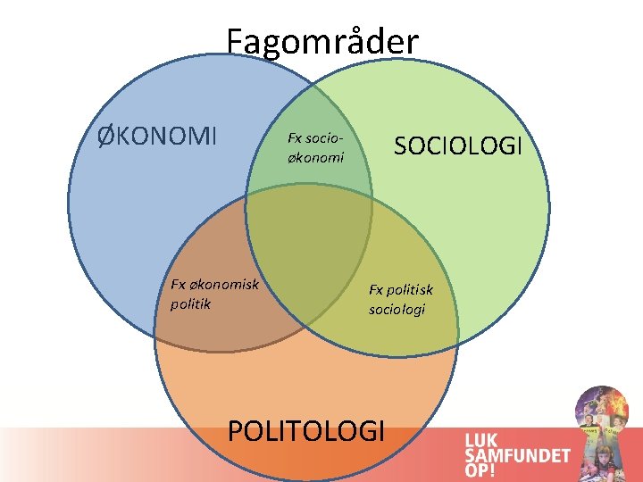 Fagområder ØKONOMI SOCIOLOGI Fx socioøkonomi Fx økonomisk politik Fx politisk sociologi POLITOLOGI 