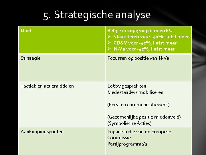 5. Strategische analyse Doel België in kopgroep binnen EU Ø Vlaanderen voor -40%, liefst