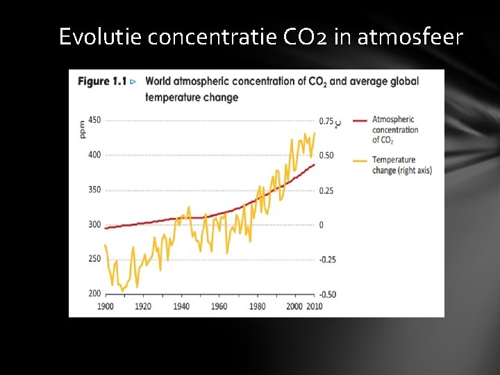 Evolutie concentratie CO 2 in atmosfeer 