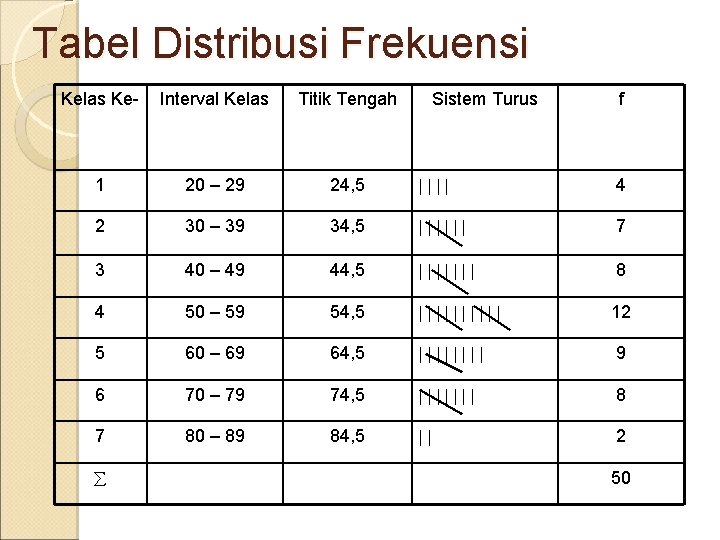 Tabel Distribusi Frekuensi Kelas Ke- Interval Kelas Titik Tengah 1 20 – 29 24,