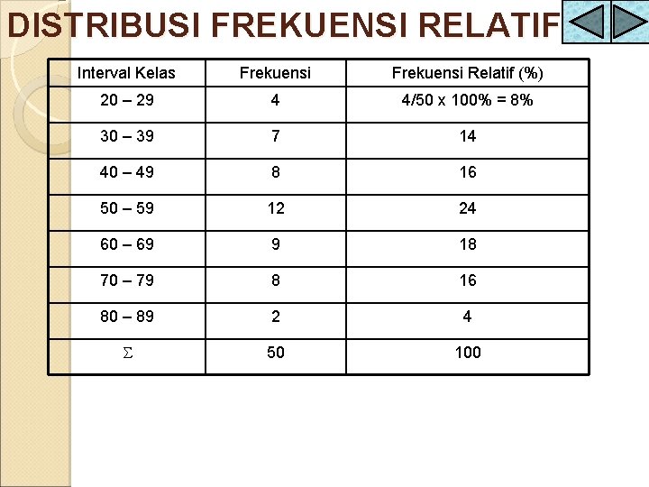 DISTRIBUSI FREKUENSI RELATIF Interval Kelas Frekuensi Relatif (%) 20 – 29 4 4/50 x