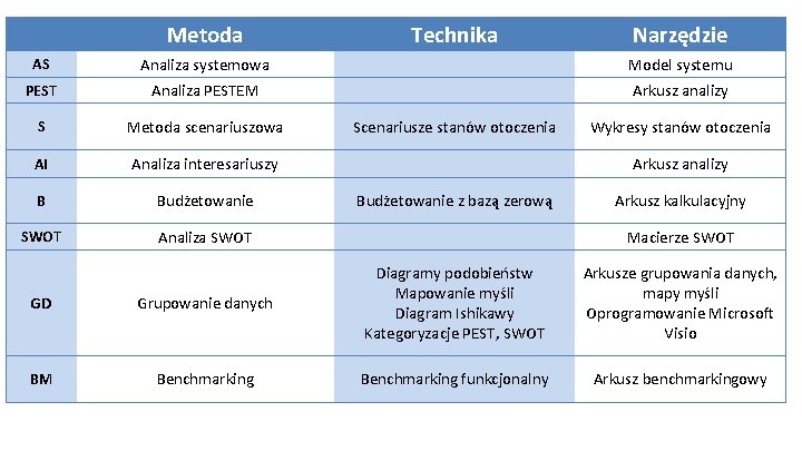 Metoda Technika Narzędzie AS Analiza systemowa Model systemu PEST Analiza PESTEM Arkusz analizy S