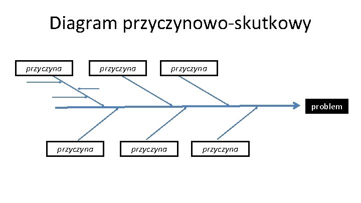 Diagram przyczynowo-skutkowy przyczyna Problem przyczyna przyczyna 