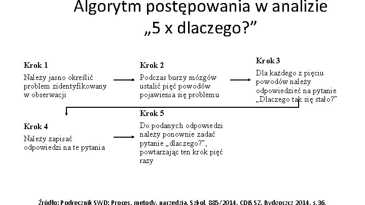 Algorytm postępowania w analizie „ 5 x dlaczego? ” Root Cause Krok 1 Należy