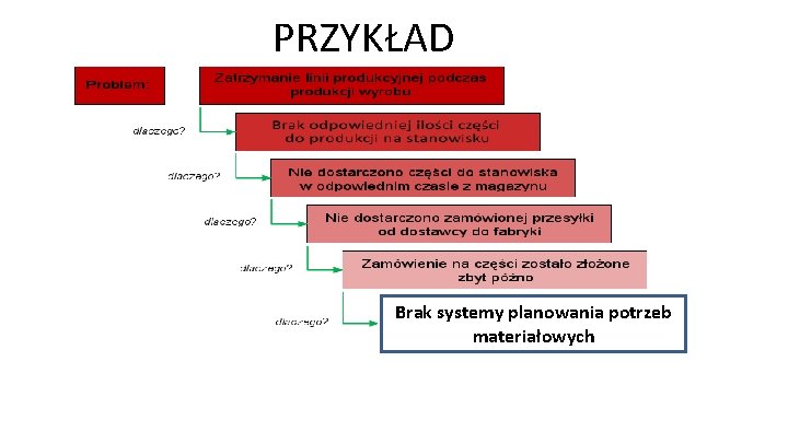 PRZYKŁAD Brak systemy planowania potrzeb materiałowych 