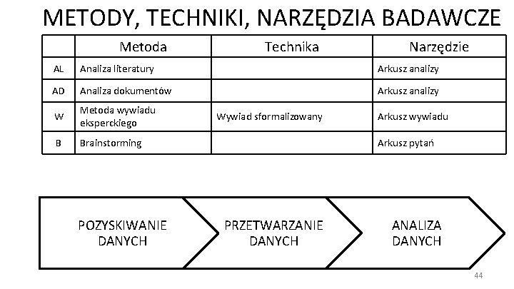 METODY, TECHNIKI, NARZĘDZIA BADAWCZE Metoda Technika Narzędzie AL Analiza literatury Arkusz analizy AD Analiza