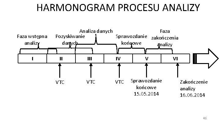 HARMONOGRAM PROCESU ANALIZY Faza wstępna analizy I Analiza danych Faza Pozyskiwanie Sprawozdanie zakończenia danych