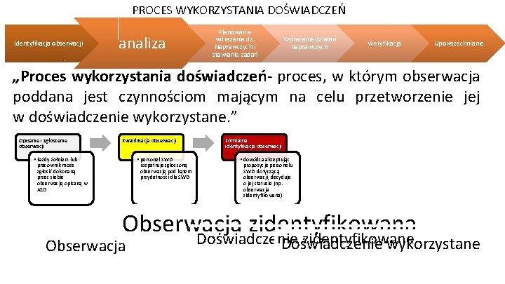 PROCES WYKORZYSTANIA DOŚWIADCZEŃ Identyfikacja obserwacji analiza Planowanie wdrażania dz. Naprawczych i stawianie zadań Wdrażanie