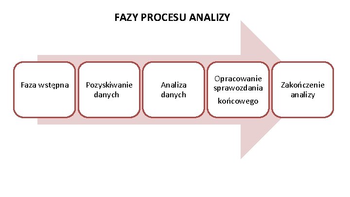 FAZY PROCESU ANALIZY Faza wstępna Pozyskiwanie danych Analiza danych Opracowanie sprawozdania końcowego Zakończenie analizy