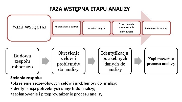 FAZA WSTĘPNA ETAPU ANALIZY Faza wstępna Budowa zespołu roboczego Pozyskiwanie danych Określenie celów i