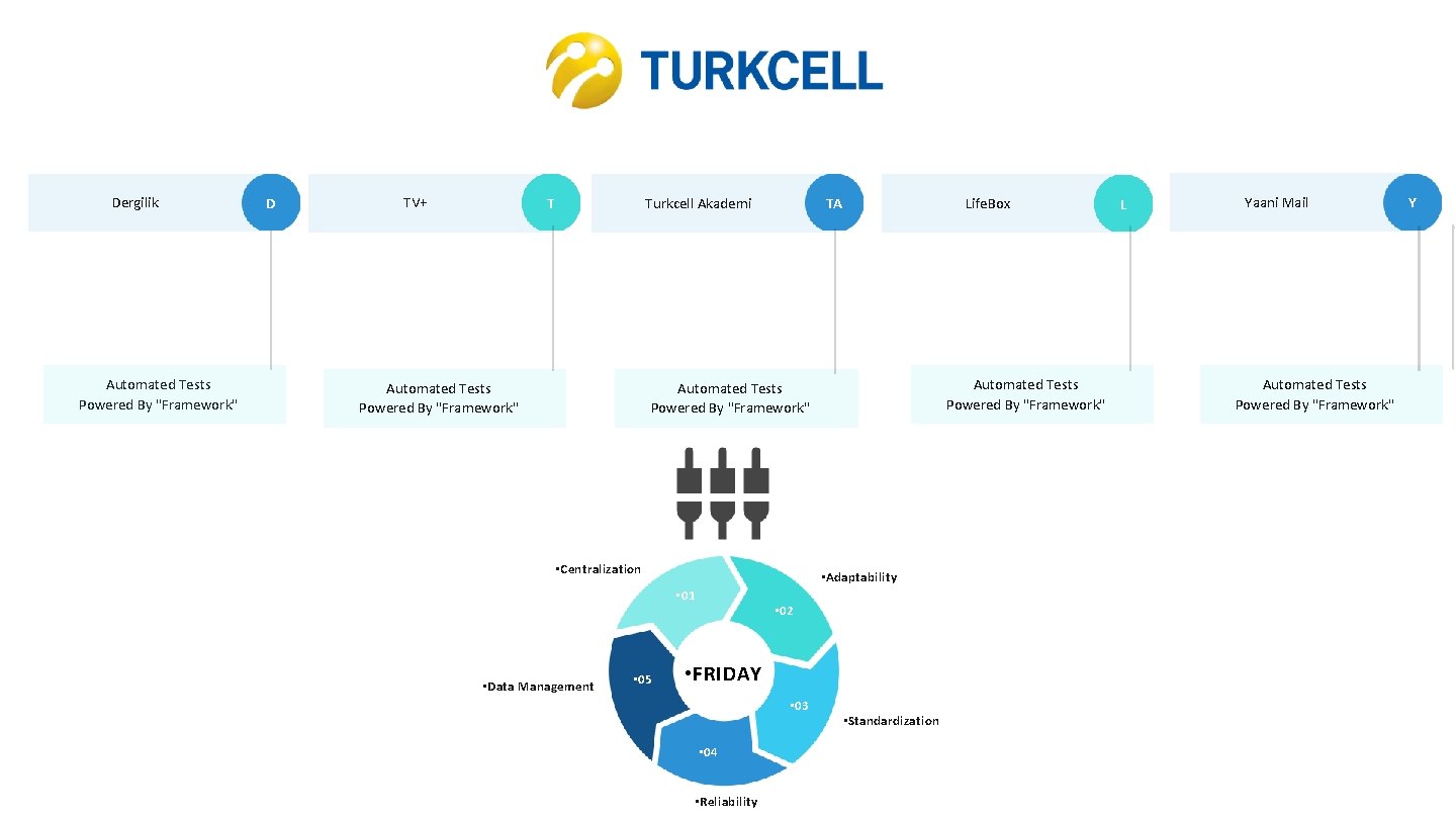 Dergilik Automated Tests Powered By "Framework" D TV+ Turkcell Akademi D T Automated Tests