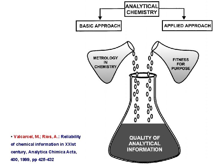 § Valcarcel, M. ; Rios, A. : Reliability of chemical information in XXIst century,