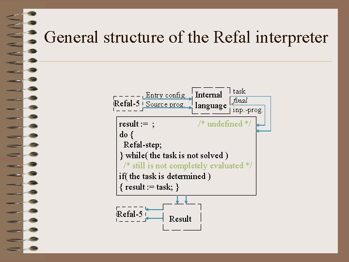 General structure of the Refal interpreter Entry config. Refal-5 Source prog. Internal task final