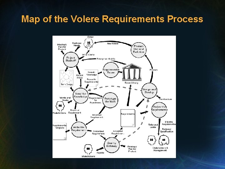 Map of the Volere Requirements Process 