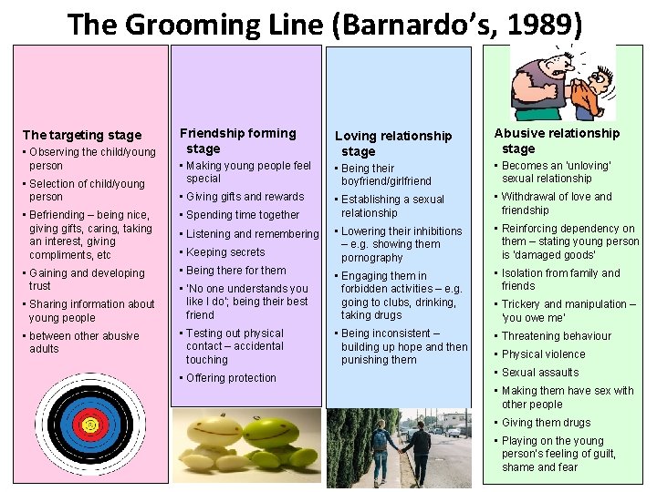 The Grooming Line (Barnardo’s, 1989) The targeting stage • Observing the child/young person •