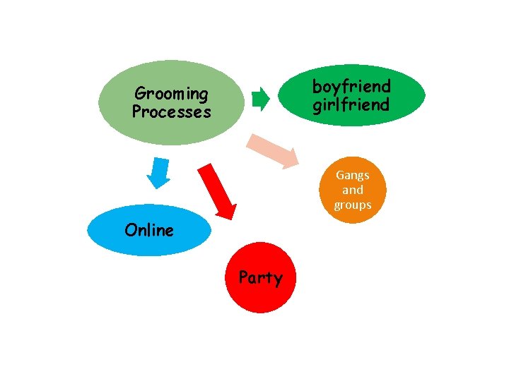 boyfriend girlfriend Grooming Processes Gangs and groups Online Party 