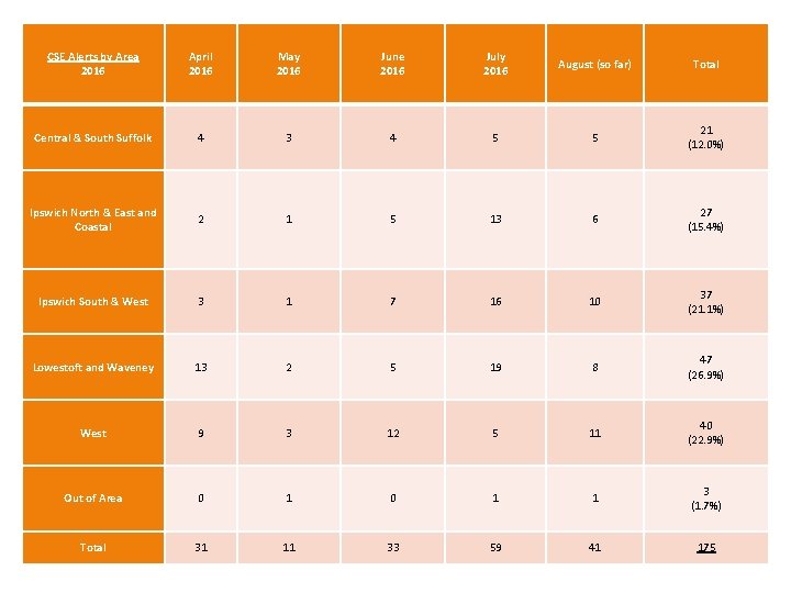 CSE Alerts by Area 2016 April 2016 May 2016 June 2016 July 2016 August