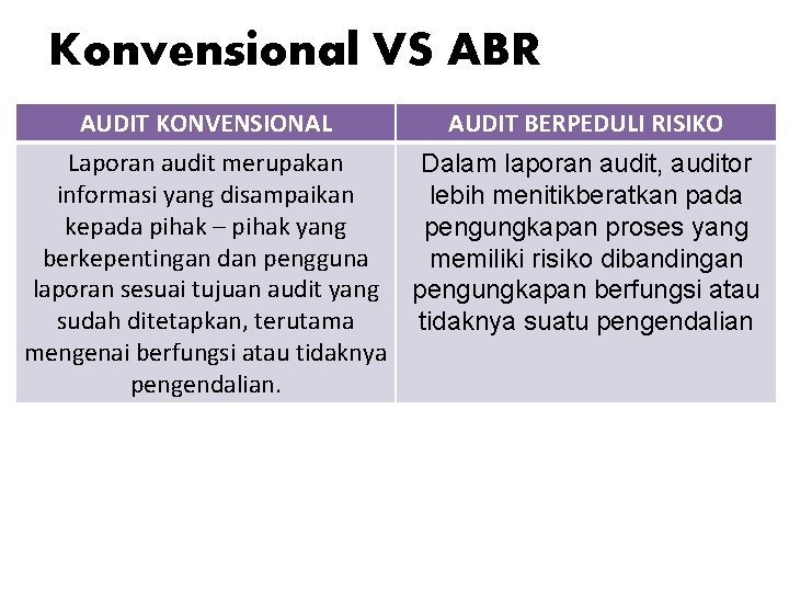 Konvensional VS ABR AUDIT KONVENSIONAL AUDIT BERPEDULI RISIKO Laporan audit merupakan Dalam laporan audit,