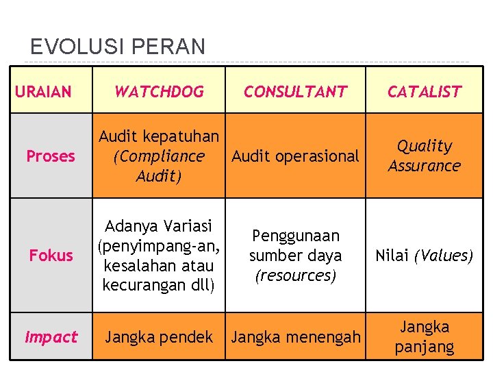 EVOLUSI PERAN URAIAN WATCHDOG CONSULTANT CATALIST Proses Audit kepatuhan Audit operasional (Compliance Audit) Fokus