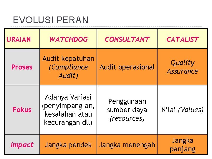 EVOLUSI PERAN URAIAN WATCHDOG CONSULTANT CATALIST Proses Audit kepatuhan Audit operasional (Compliance Audit) Fokus EVOLUSI PERAN URAIAN WATCHDOG CONSULTANT CATALIST Proses Audit kepatuhan Audit operasional (Compliance Audit) Fokus