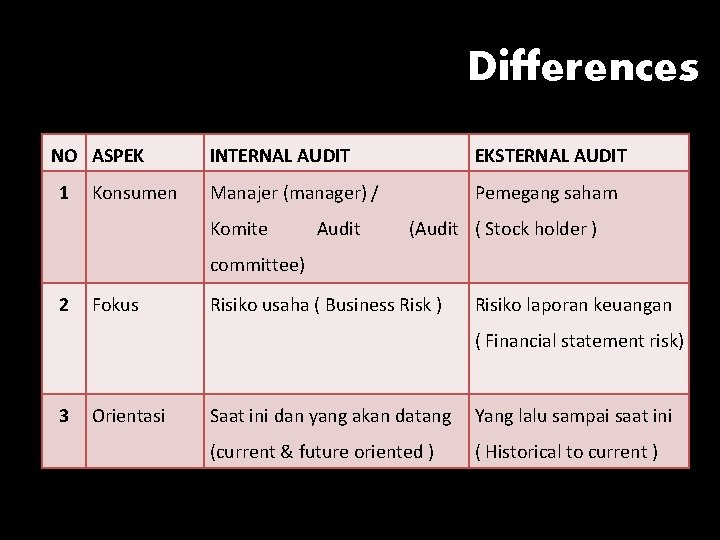 Differences NO ASPEK 1 Konsumen INTERNAL AUDIT EKSTERNAL AUDIT Manajer (manager) / Pemegang saham