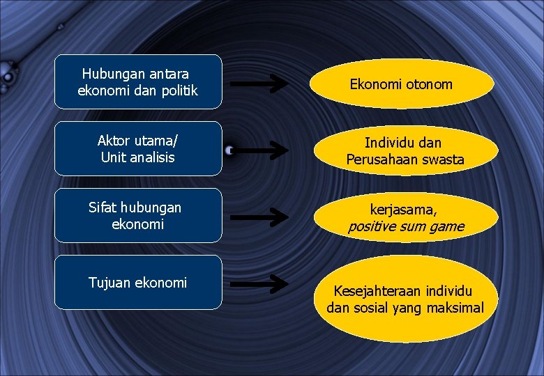 Hubungan antara ekonomi dan politik Ekonomi otonom Aktor utama/ Unit analisis Individu dan Perusahaan