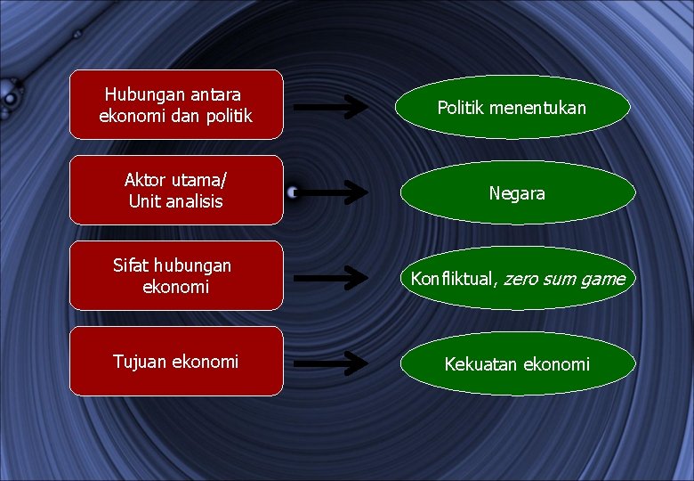 Hubungan antara ekonomi dan politik Politik menentukan Aktor utama/ Unit analisis Negara Sifat hubungan