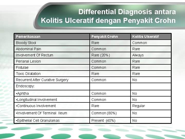 Differential Diagnosis antara Kolitis Ulceratif dengan Penyakit Crohn Pemerikasaan Penyakit Crohn Kolitis Ulseratif Bloody