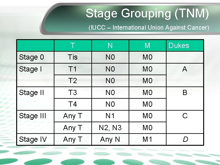 Stage Grouping (TNM) (IUCC – International Union Against Cancer) T N M Stage 0