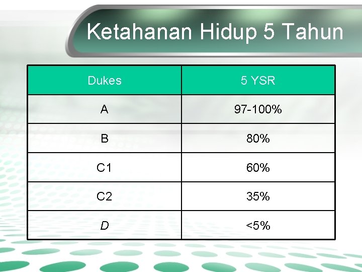 Ketahanan Hidup 5 Tahun Dukes 5 YSR A 97 -100% B 80% C 1