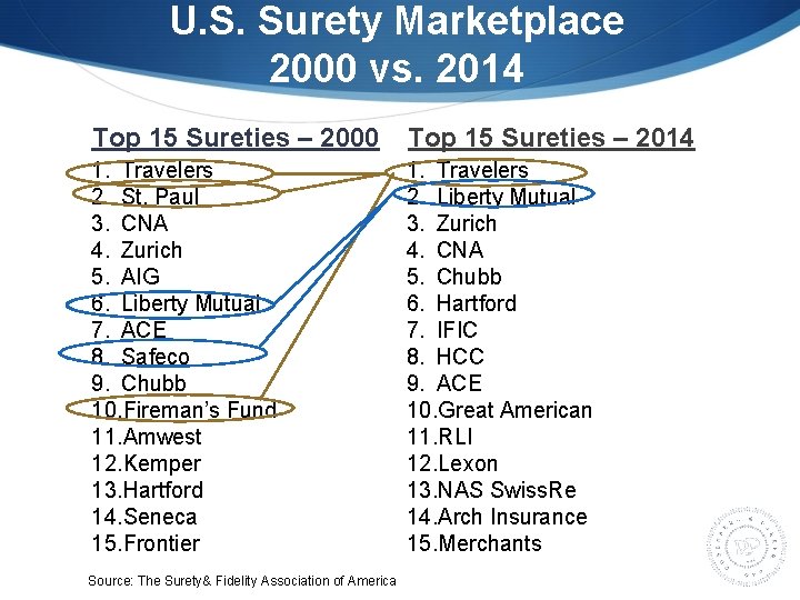 U. S. Surety Marketplace 2000 vs. 2014 Top 15 Sureties – 2000 Top 15