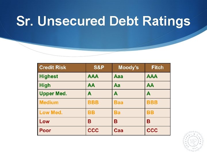 Sr. Unsecured Debt Ratings 