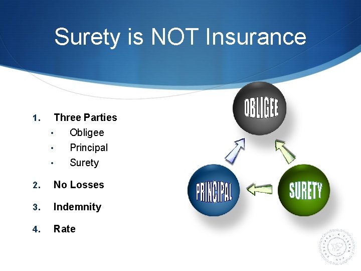 Surety is NOT Insurance 1. Three Parties • Obligee • • Principal Surety 2.