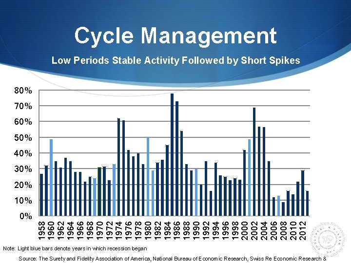 Cycle Management Low Periods Stable Activity Followed by Short Spikes 80% 70% 60% 50%