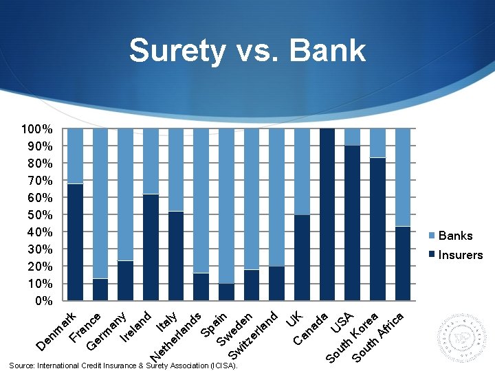 Surety vs. Bank 100% 90% 80% 70% 60% 50% 40% 30% 20% 10% 0%