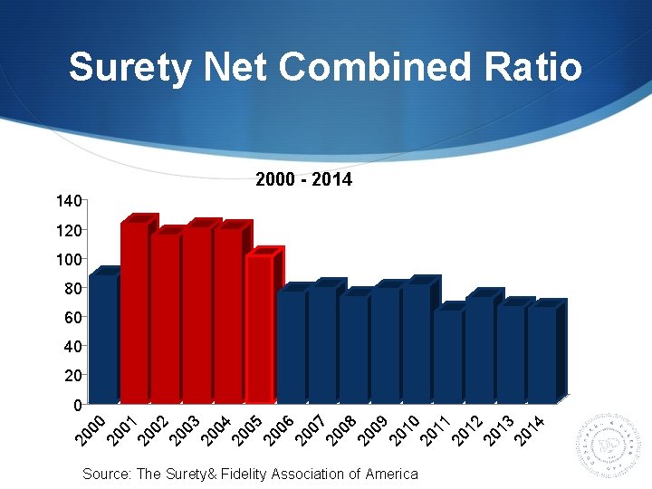 Surety Net Combined Ratio 2000 - 2014 140 120 100 80 60 40 20