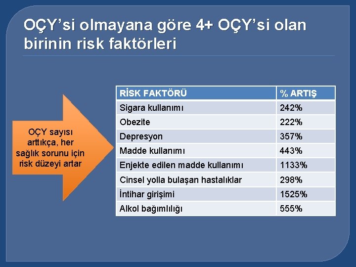 OÇY’si olmayana göre 4+ OÇY’si olan birinin risk faktörleri OÇY sayısı arttıkça, her sağlık