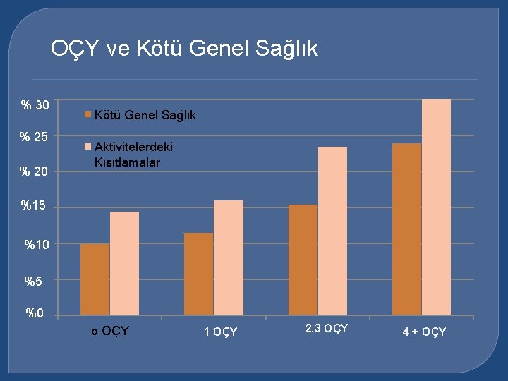 OÇY ve Kötü Genel Sağlık % 30 % 25 % 20 Kötü Genel Sağlık