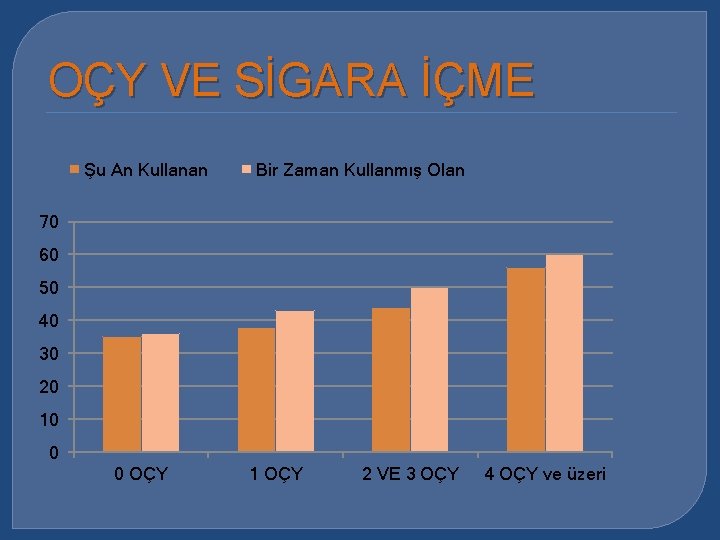 OÇY VE SİGARA İÇME Şu An Kullanan Bir Zaman Kullanmış Olan 70 60 50