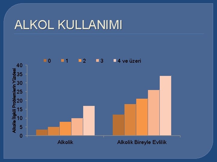 Alkolle İlişkili Problemlerin Yüzdesi ALKOL KULLANIMI 40 0 1 2 3 4 ve üzeri