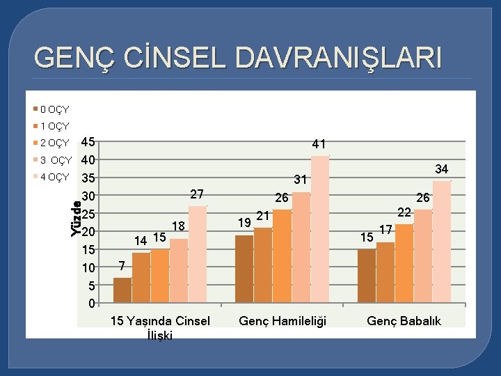 GENÇ CİNSEL DAVRANIŞLARI 0 OÇY 1 OÇY 2 OÇY 3 OÇY 41 34 31