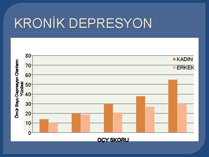 KRONİK DEPRESYON Ömür Boyu Depresyon Olanların Yüzdesi 80 KADIN 70 ERKEK 60 50 40