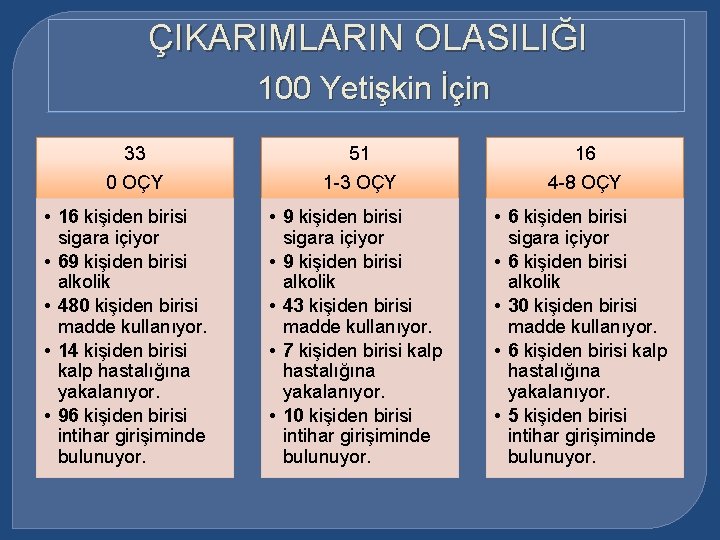 ÇIKARIMLARIN OLASILIĞI 100 Yetişkin İçin 33 51 16 0 OÇY 1 -3 OÇY 4